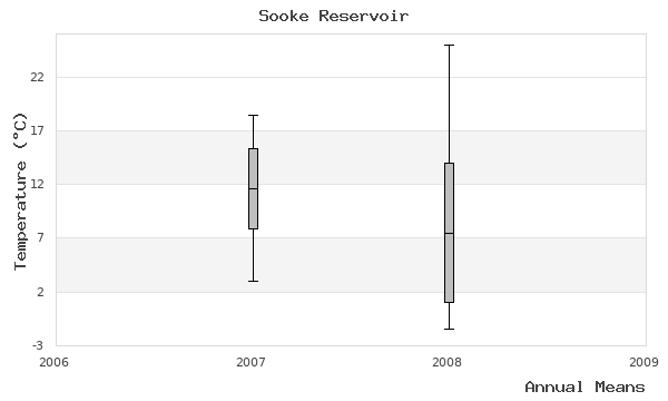 graph of annual means