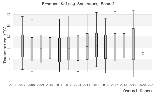 graph of annual means