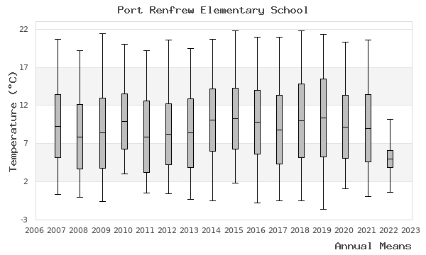 graph of annual means