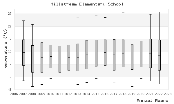 graph of annual means