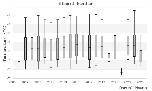 graph of annual means