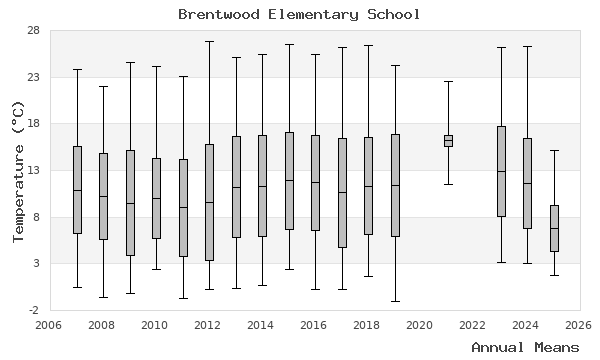 graph of annual means