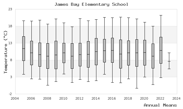 graph of annual means