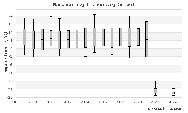 graph of annual means