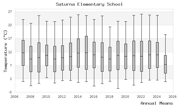 graph of annual means