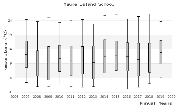 graph of annual means