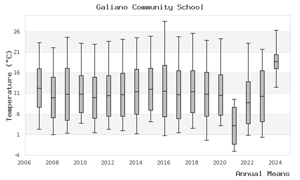 graph of annual means