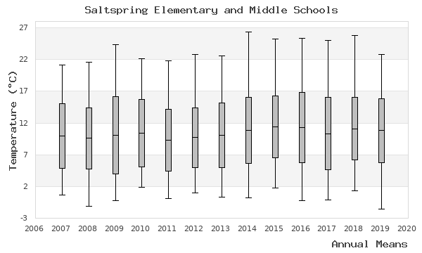 graph of annual means