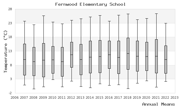 graph of annual means