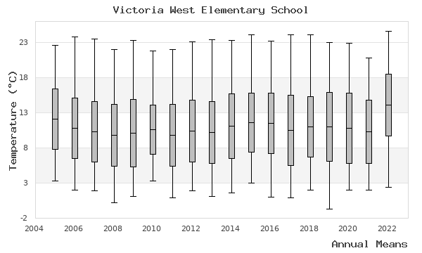 graph of annual means