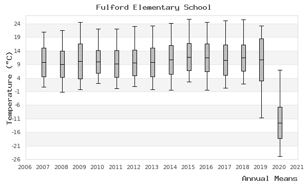 graph of annual means