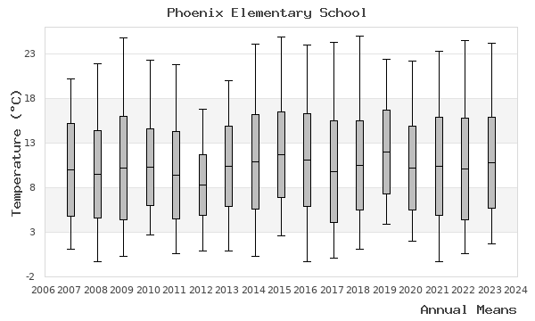 graph of annual means