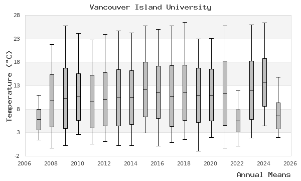 graph of annual means