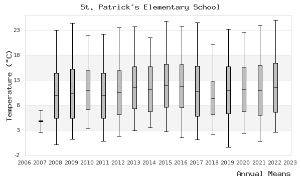 graph of annual means