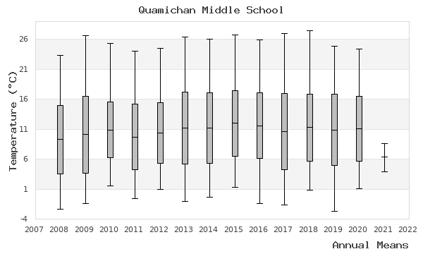 graph of annual means