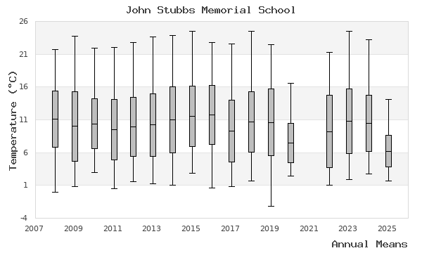 graph of annual means