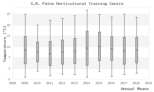 graph of annual means