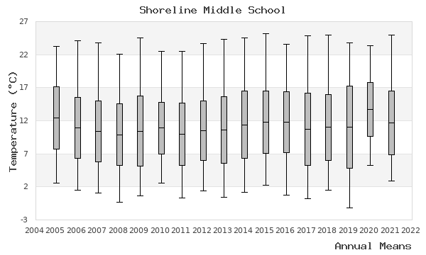 graph of annual means