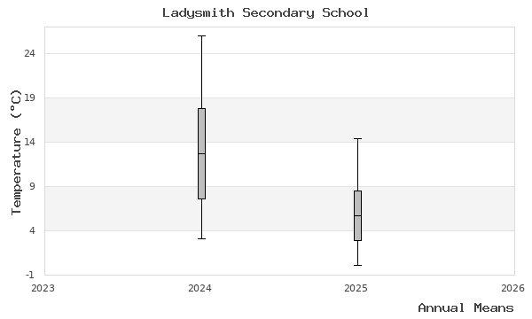 graph of annual means