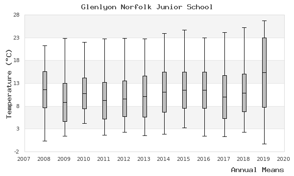 graph of annual means