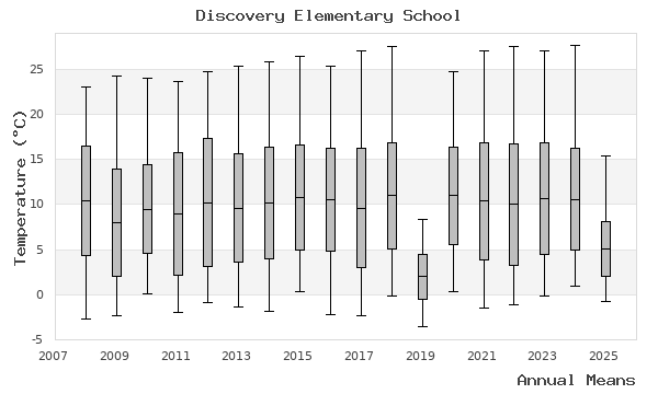 graph of annual means