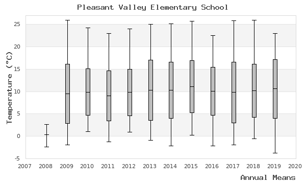 graph of annual means