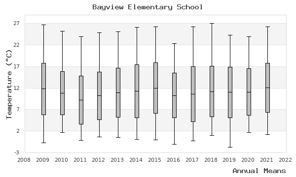 graph of annual means