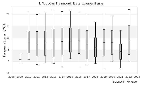 graph of annual means