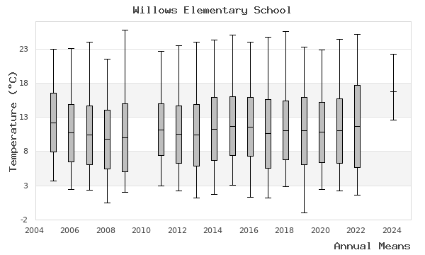 graph of annual means