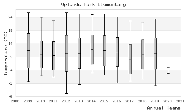 graph of annual means