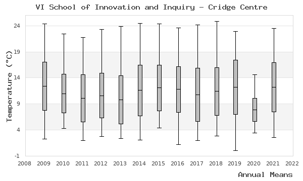 graph of annual means