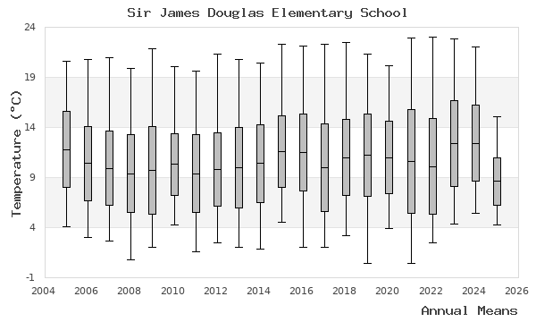 graph of annual means