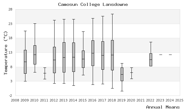 graph of annual means