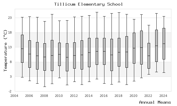 graph of annual means