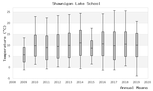 graph of annual means