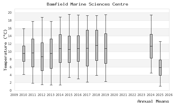 graph of annual means