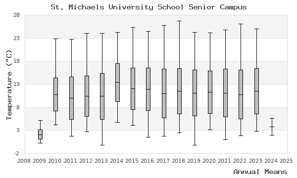 graph of annual means