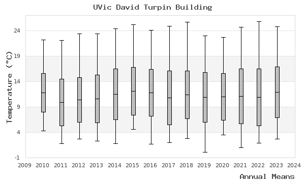 graph of annual means