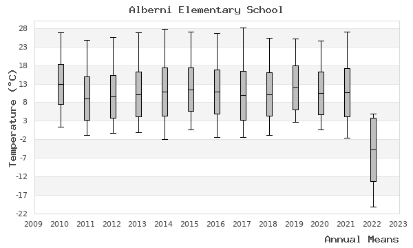 graph of annual means