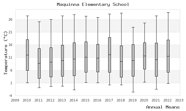 graph of annual means