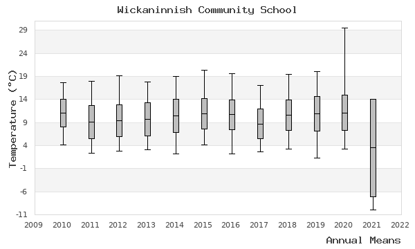 graph of annual means