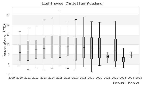 graph of annual means