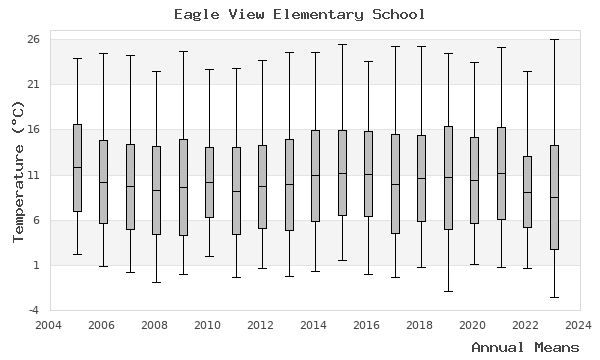 graph of annual means