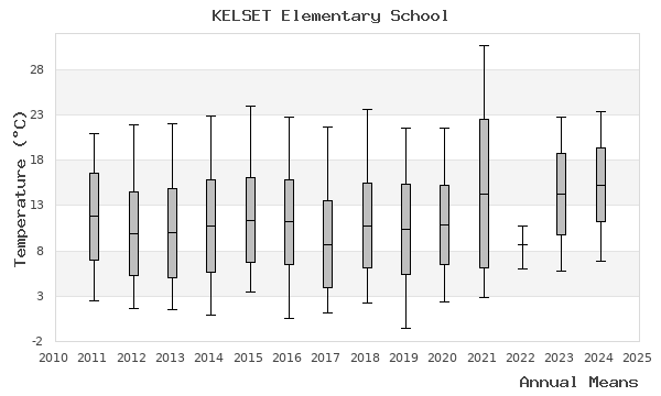 graph of annual means