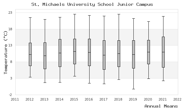 graph of annual means