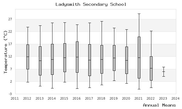 graph of annual means