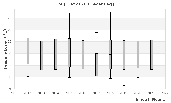 graph of annual means