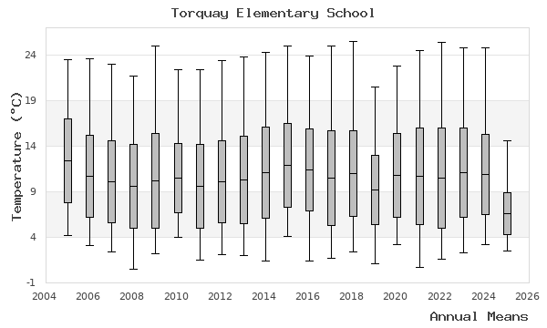 graph of annual means