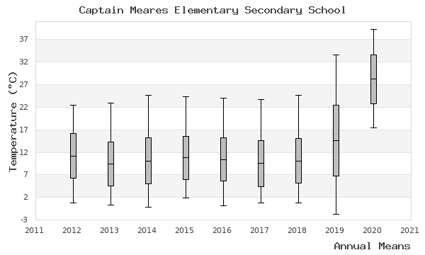 graph of annual means