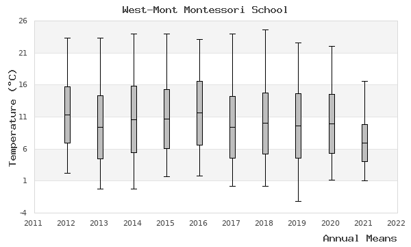 graph of annual means